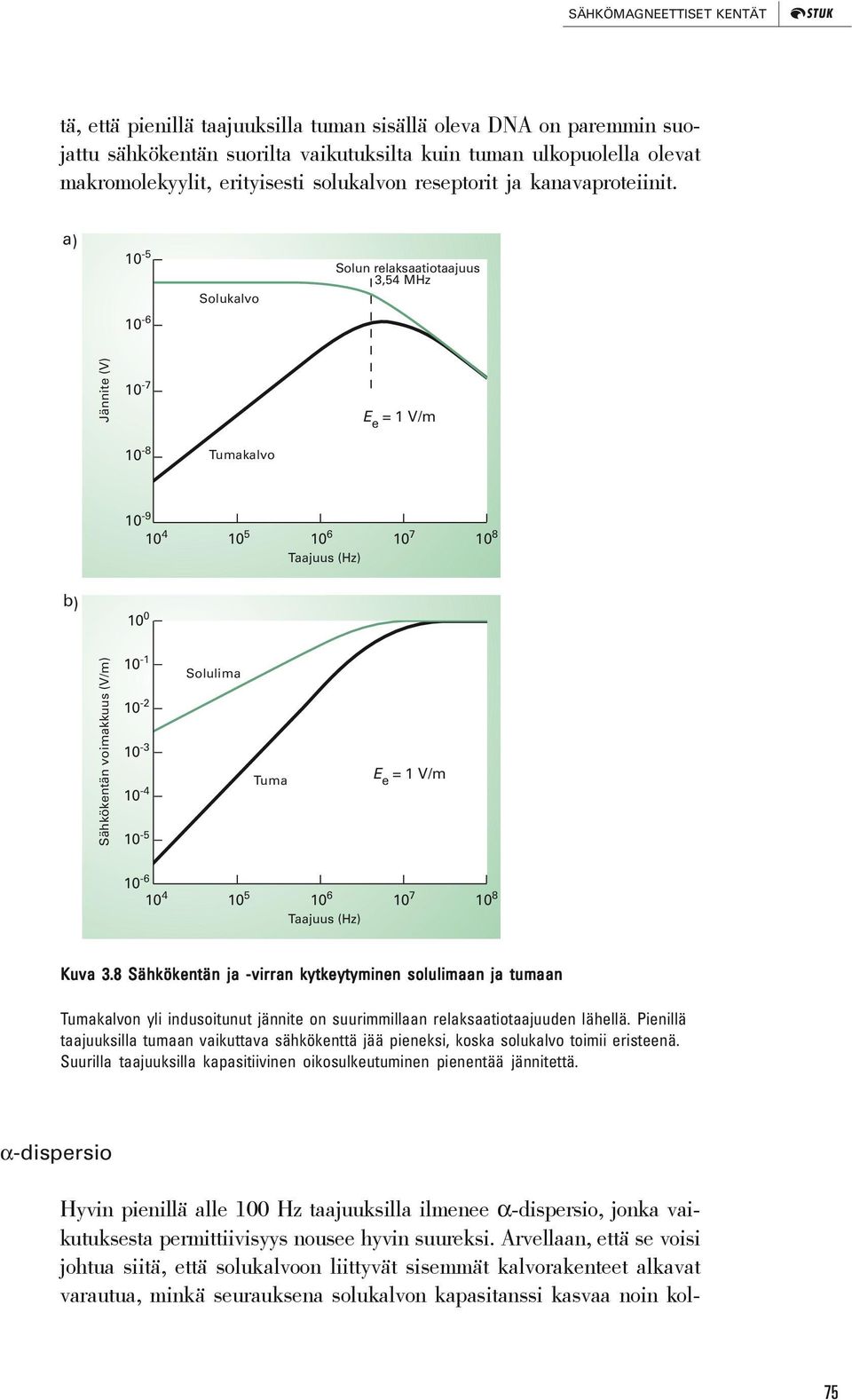 a) 10 5 Solukalvo Solun relaksaatiotaajuus 3,54 MHz 10 6 Jännite (V) 10 7 E e = 1 V/m 10 8 Tumakalvo 10 9 10 4 10 5 10 6 10 7 10 8 Taajuus (Hz) b) 10 0 Sähkökentän voimakkuus (V/m) 10 1 10 2 10 3 10