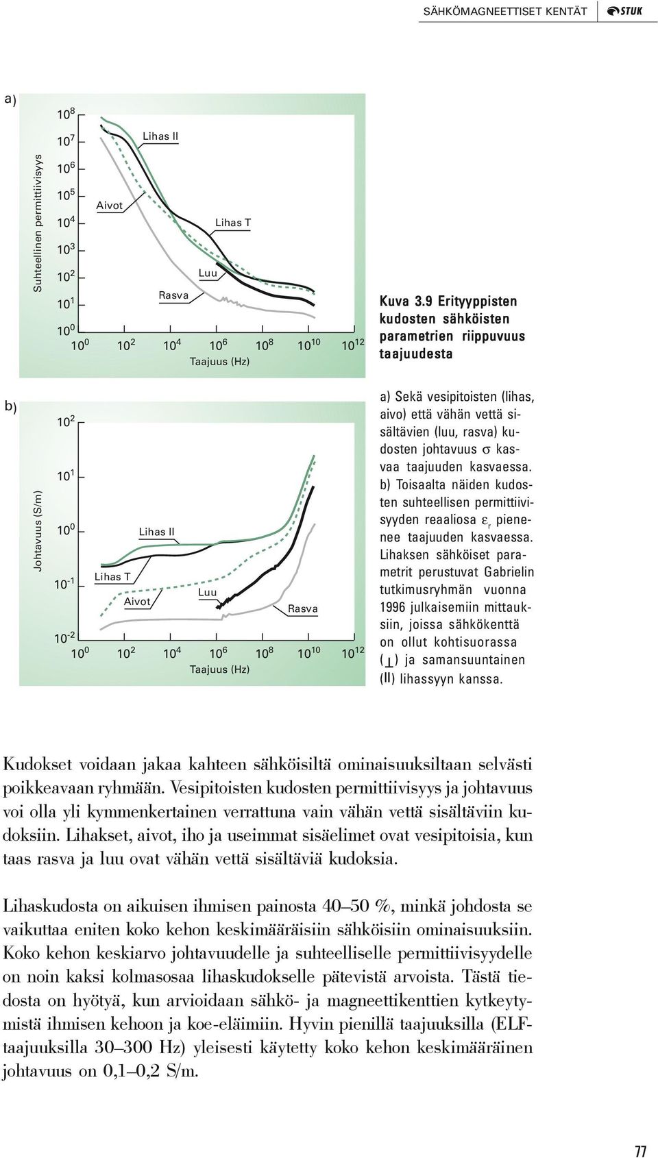 a) Sekä vesipitoisten (lihas, aivo) että vähän vettä sisältävien (luu, rasva) kudosten johtavuus σ kasvaa taajuuden kasvaessa.