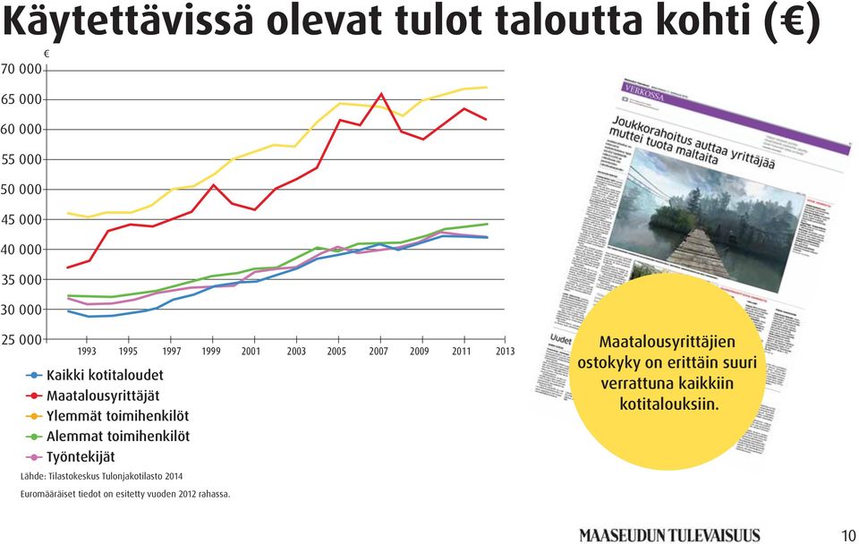 toimihenkilöt Alemmat toimihenkilöt Työntekijät Lähde: Tilastokeskus Tulonjakotilasto 2014 Euromääräiset tiedot