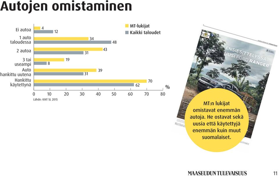 30 40 50 60 70 80 Lähde: KMT SL 2015 MT:n lukijat omistavat enemmän