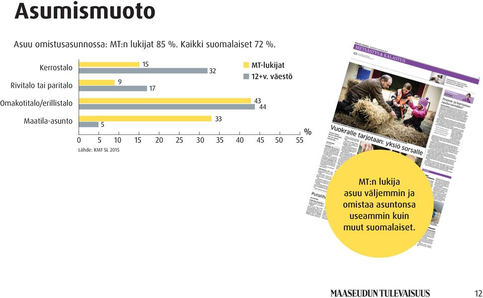 väestö Omakotitalo/erillistalo Maatila-asunto % 0 5 10 15 20 25 30 35 40 45