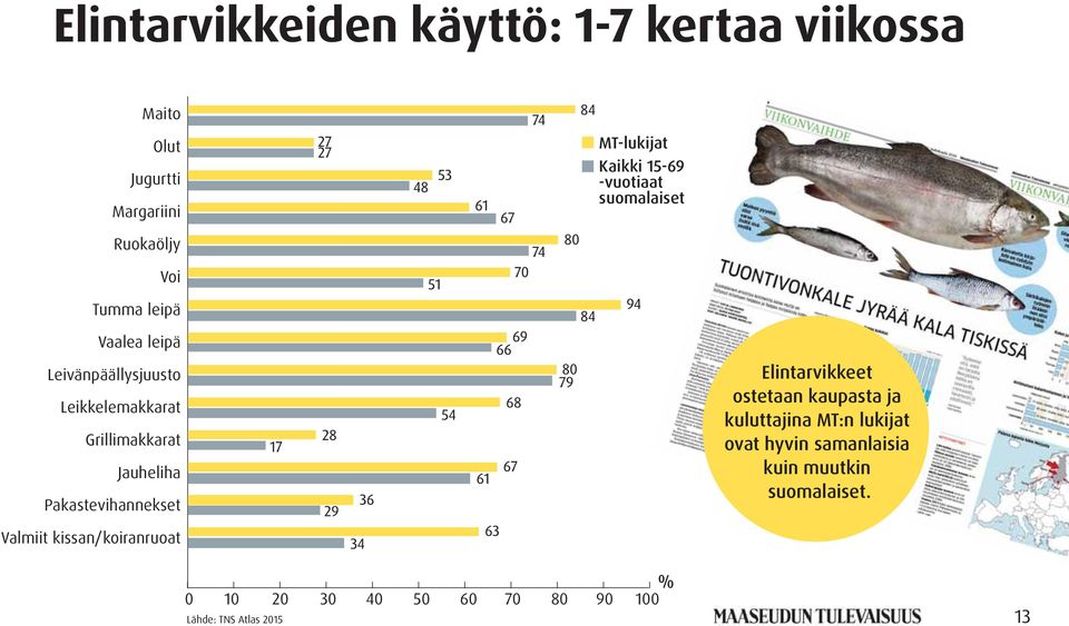 Jauheliha Pakastevihannekset Elintarvikkeet ostetaan kaupasta ja kuluttajina MT:n lukijat ovat hyvin