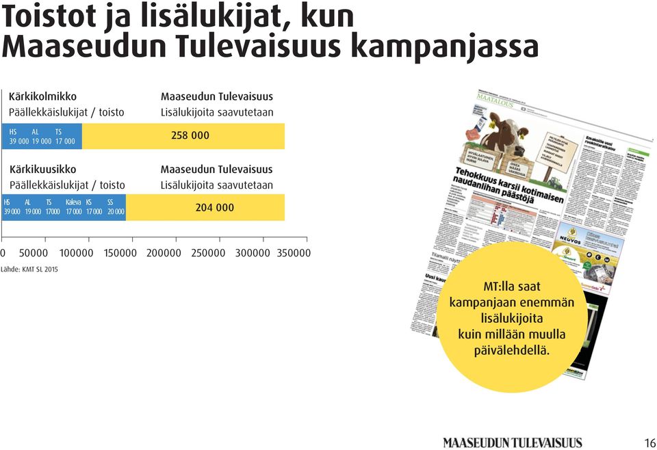 Tulevaisuus Lisälukijoita saavutetaan HS AL TS Kaleva KS SS 39 000 19 000 17000 17 000 17 000 20 000 204 000 0 50000 100000