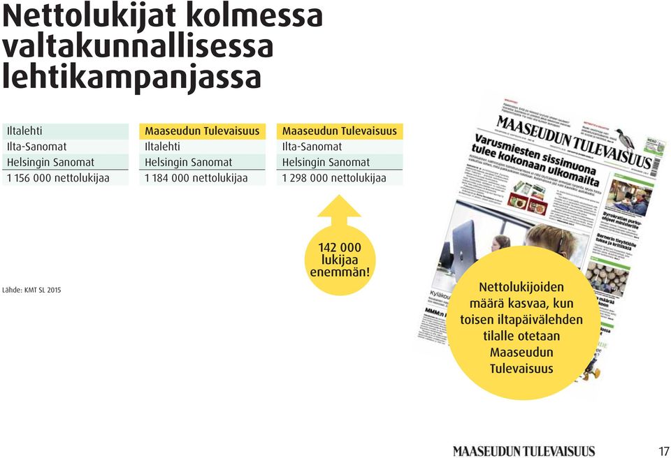 Maaseudun Tulevaisuus Ilta-Sanomat Helsingin Sanomat 1 298 000 nettolukijaa Lähde: KMT SL 2015 142 000