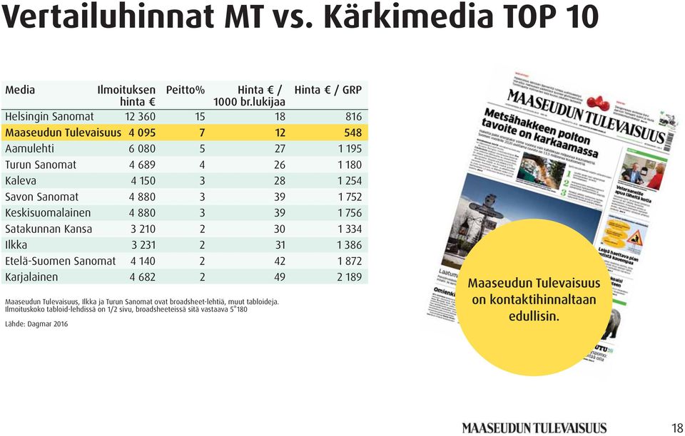 Sanomat 4 880 3 39 1 752 Keskisuomalainen 4 880 3 39 1 756 Satakunnan Kansa 3 210 2 30 1 334 Ilkka 3 231 2 31 1 386 Etelä-Suomen Sanomat 4 140 2 42 1 872 Karjalainen 4 682 2