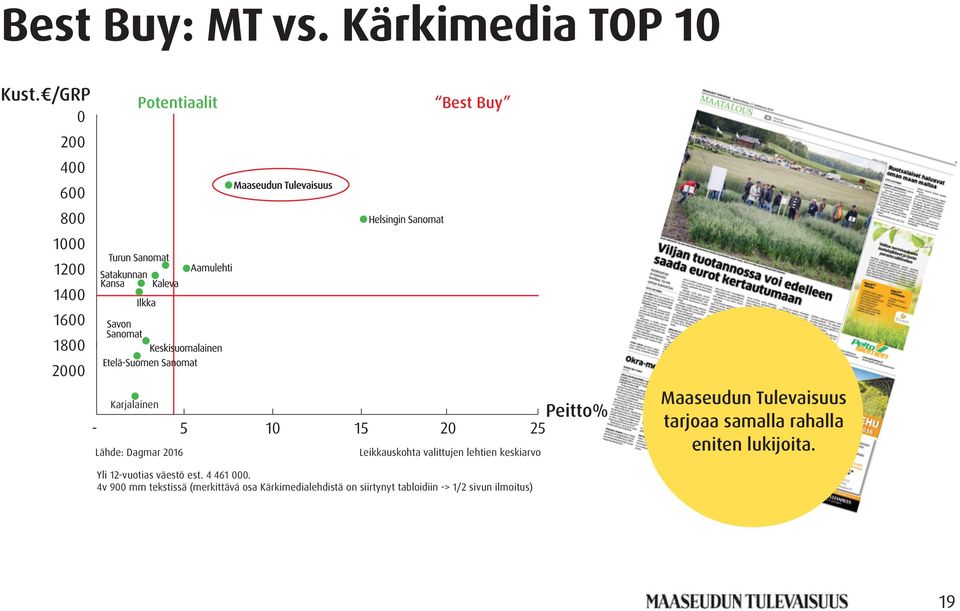 20 25 Lähde: Dagmar 2016 Leikkauskohta valittujen lehtien keskiarvo Maaseudun Tulevaisuus tarjoaa