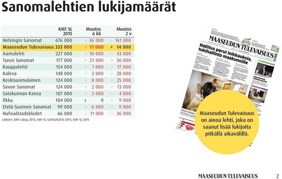 Savon Sanomat 124 000-2 000-13 000 Satakunnan Kansa 107 000-2 000-4 000 Ilkka 104 000 + - 0-9 000 Etelä-Suomen Sanomat 99 000-6 000-9 000 Hufvudstadsbladet 66