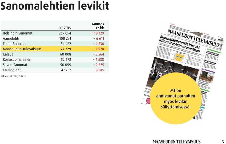 008 5 564 Keskisuomalainen 52 672 4 588 Savon Sanomat 50 099 2 835 Kauppalehti 47 732