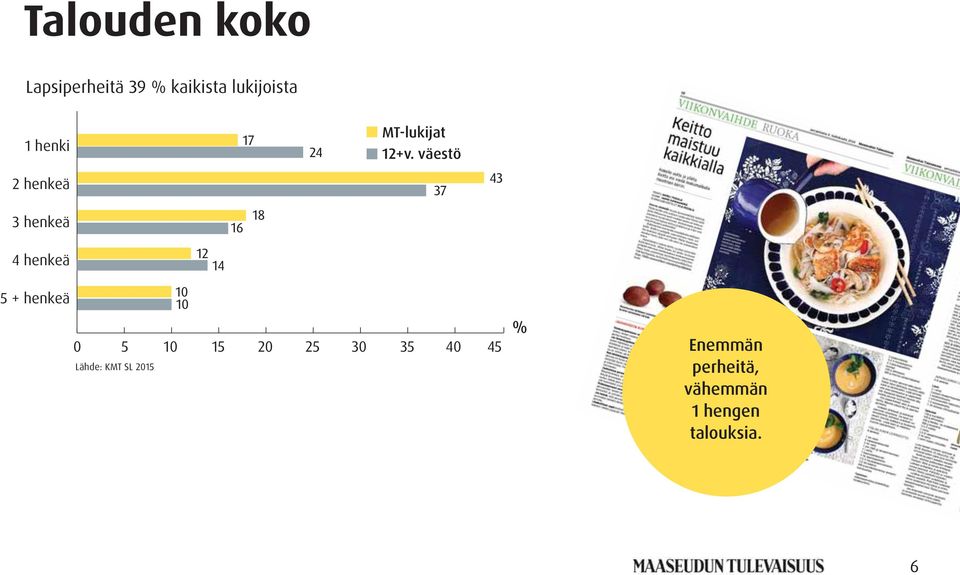 väestö 2 henkeä 3 henkeä 4 henkeä 5 + henkeä 0 5 10 15