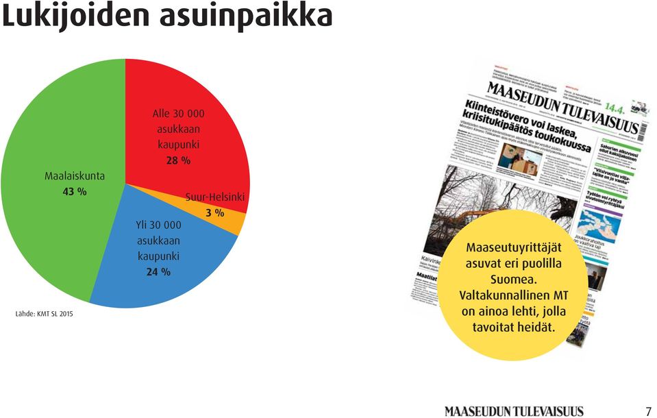 24 % Suur-Helsinki 3 % Maaseutuyrittäjät asuvat eri puolilla
