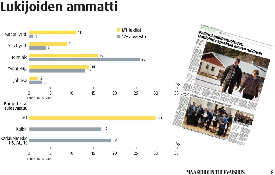 Toimihlö Työntekijä Johtava Budjetti- tai tulosvastuu MT