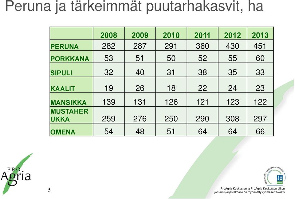 SIPULI 32 40 31 38 35 33 KAALIT 19 26 18 22 24 23 MANSIKKA 139 131