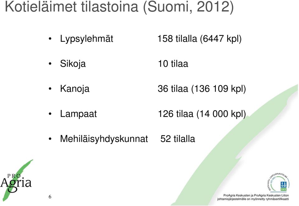 tilaa Kanoja 36 tilaa (136 109 kpl) Lampaat