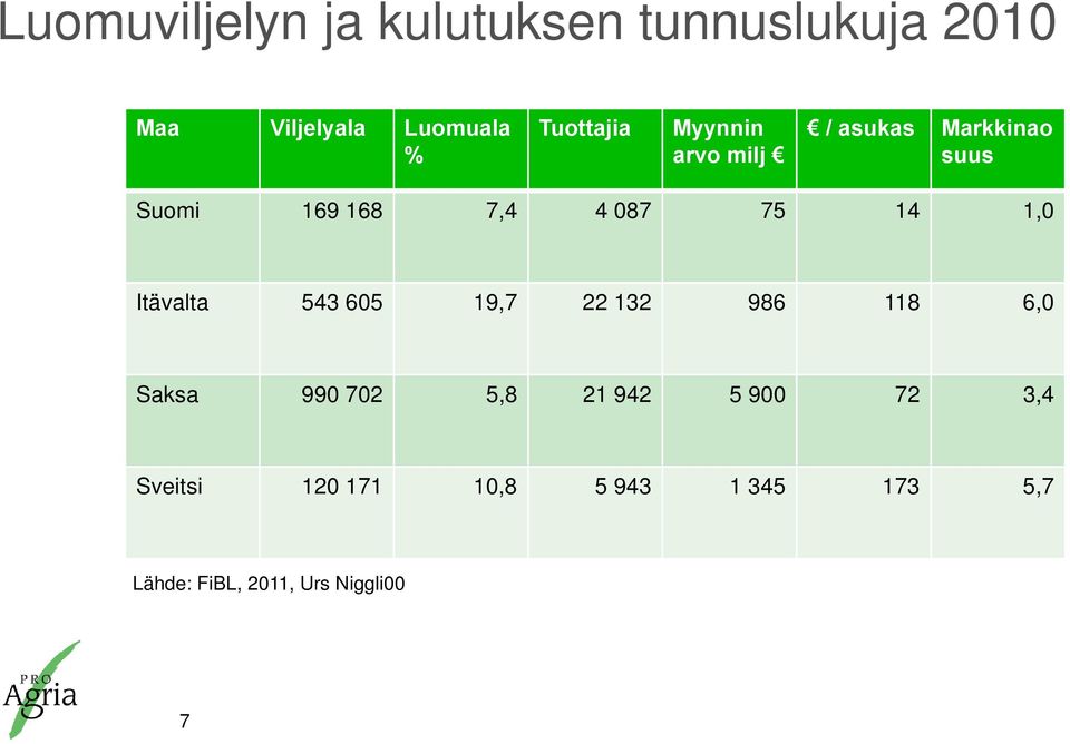 75 14 1,0 Itävalta 543 605 19,7 22 132 986 118 6,0 Saksa 990 702 5,8 21 942 5