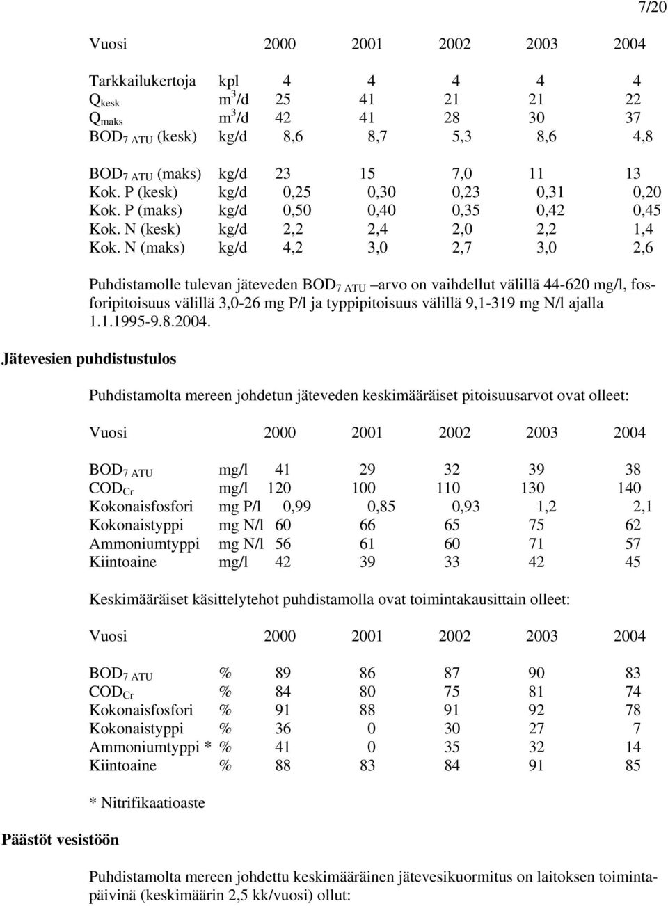 N (maks) kg/d 4,2 3,0 2,7 3,0 2,6 Puhdistamolle tulevan jäteveden BOD 7 ATU arvo on vaihdellut välillä 44-620 mg/l, fosforipitoisuus välillä 3,0-26 mg P/l ja typpipitoisuus välillä 9,1-319 mg N/l