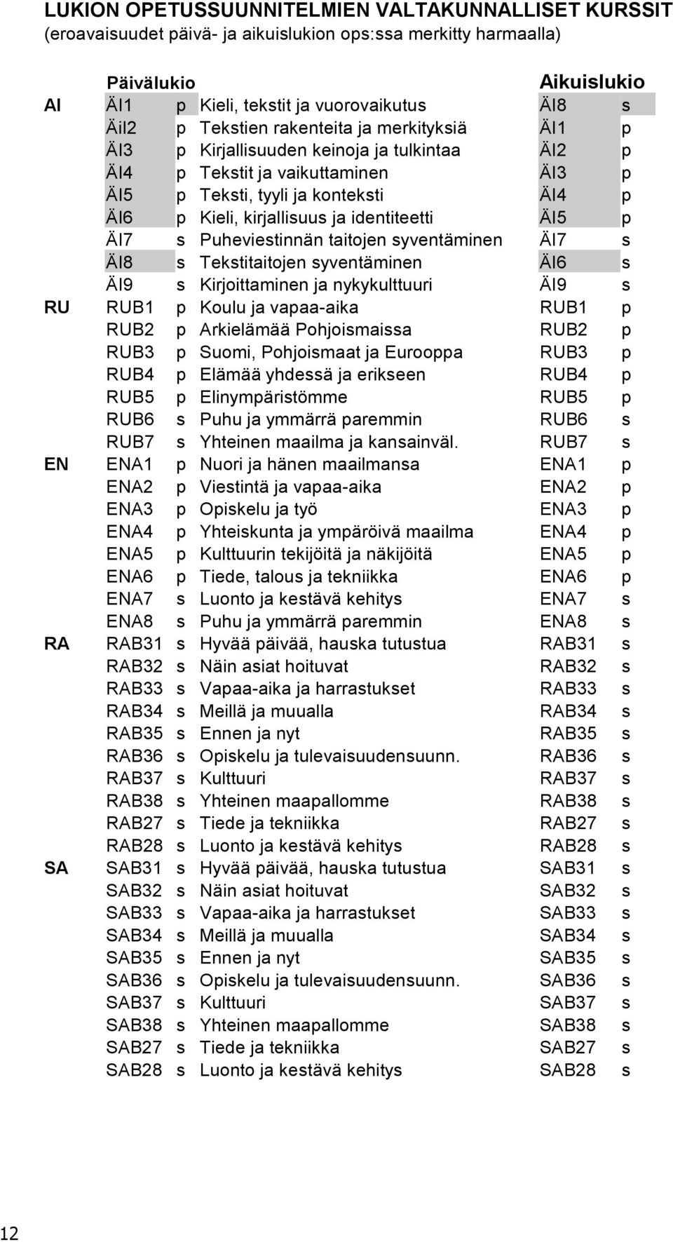 identiteetti ÄI5 p ÄI7 s Puheviestinnän taitojen syventäminen ÄI7 s ÄI8 s Tekstitaitojen syventäminen ÄI6 s ÄI9 s Kirjoittaminen ja nykykulttuuri ÄI9 s RU RUB1 p Koulu ja vapaa-aika RUB1 p RUB2 p