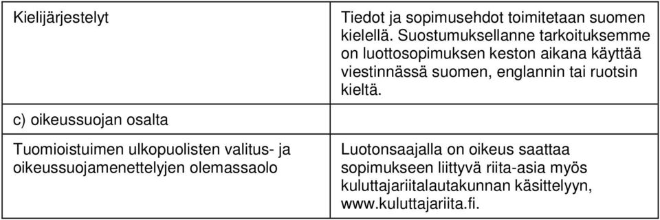 Suostumuksellanne tarkoituksemme on luottosopimuksen keston aikana käyttää viestinnässä suomen, englannin