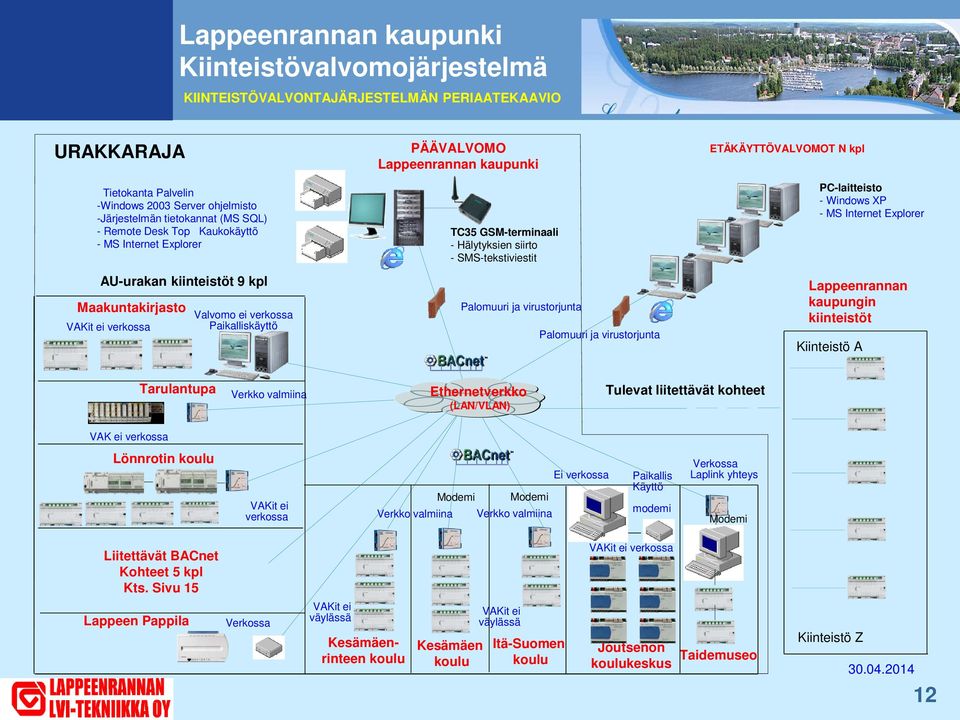 GSM-terminaali - Hälytyksien siirto - SMS-tekstiviestit Palomuuri ja virustorjunta Palomuuri ja virustorjunta ETÄKÄYTTÖVALVOMOT N kpl PC-laitteisto - Windows XP - MS Internet Explorer Lappeenrannan