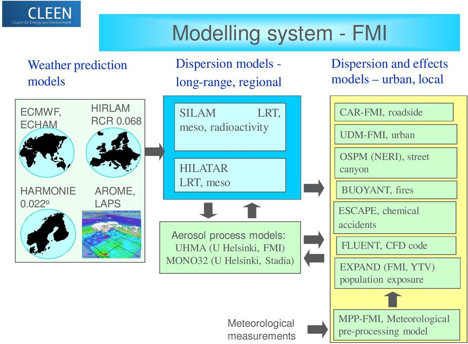 022 o AROME, LAPS HILATAR LRT, meso Aerosol process models: UHMA (U Helsinki, FMI) MONO32 (U Helsinki, Stadia) OSPM (NERI), street