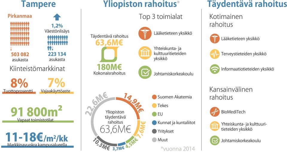 toimialat Lääketieteen yksikkö Yhteiskunta- ja kulttuuritieteiden yksikkö Johtamiskorkeakoulu Suomen Akatemia Tekes EU Kunnat ja kuntaliitot Yritykset Muut *vuonna 2014 Täydentävä