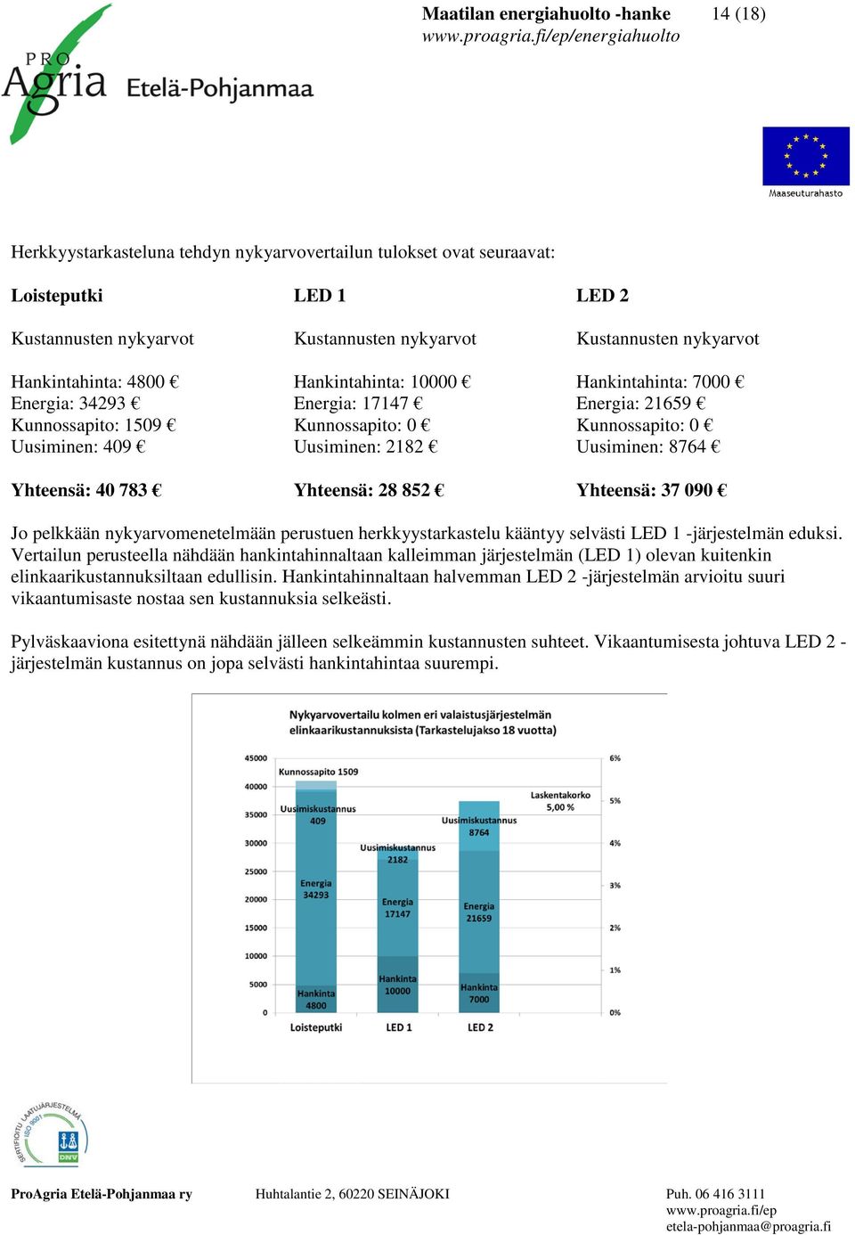 Hankintahinta: 7000 Energia: 21659 Kunnossapito: 0 Uusiminen: 8764 Yhteensä: 37 090 Jo pelkkään nykyarvomenetelmään perustuen herkkyystarkastelu kääntyy selvästi LED 1 -järjestelmän eduksi.