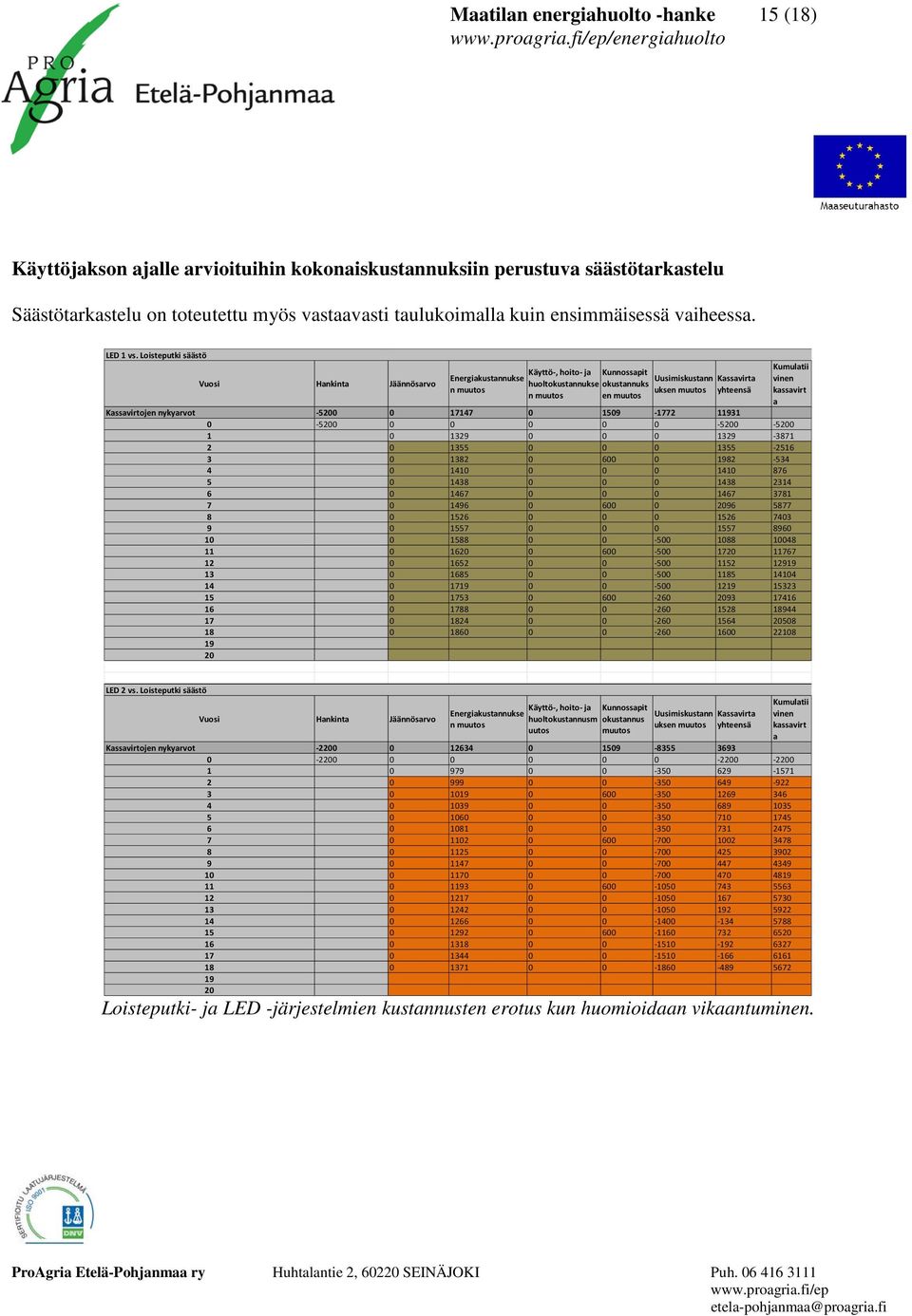 Loisteputki säästö Vuosi Hankinta Jäännösarvo Energiakustannukse n muutos Käyttö-, hoito- ja huoltokustannukse n muutos Kunnossapit okustannuks en muutos Uusimiskustann Kassavirta uksen muutos