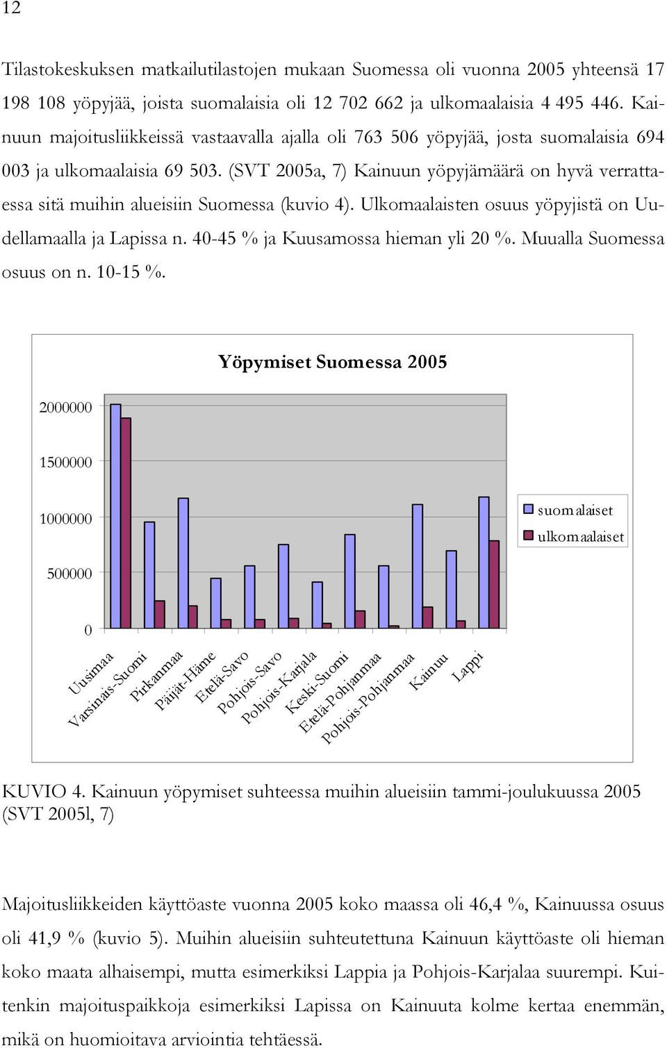 (SVT 2005a, 7) Kainuun yöpyjämäärä on hyvä verrattaessa sitä muihin alueisiin Suomessa (kuvio 4). Ulkomaalaisten osuus yöpyjistä on Uudellamaalla ja Lapissa n. 40-45 % ja Kuusamossa hieman yli 20 %.