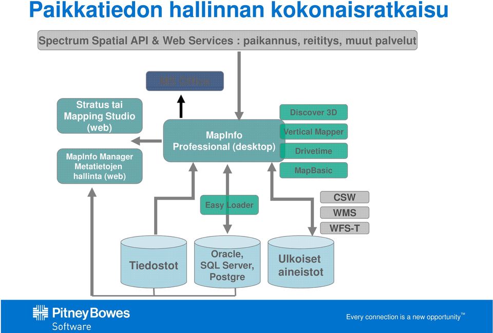 Metatietojen hallinta (web) MapInfo Professional (desktop) Easy Loader Discover 3D