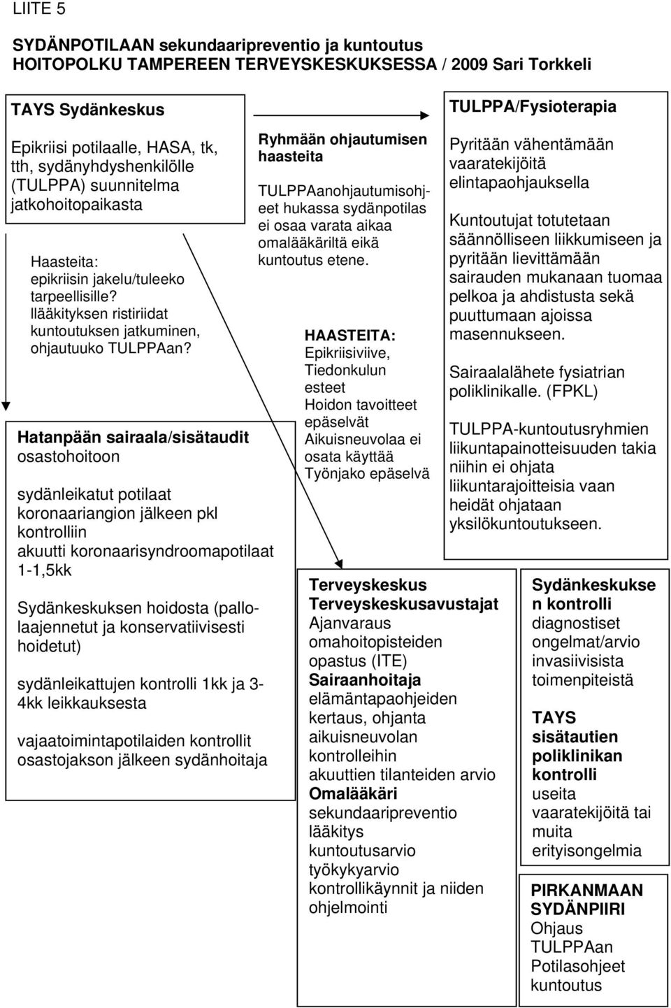 Hatanpään sairaala/sisätaudit osastohoitoon sydänleikatut potilaat koronaariangion jälkeen pkl kontrolliin akuutti koronaarisyndroomapotilaat 1-1,5kk Sydänkeskuksen hoidosta (pallolaajennetut ja