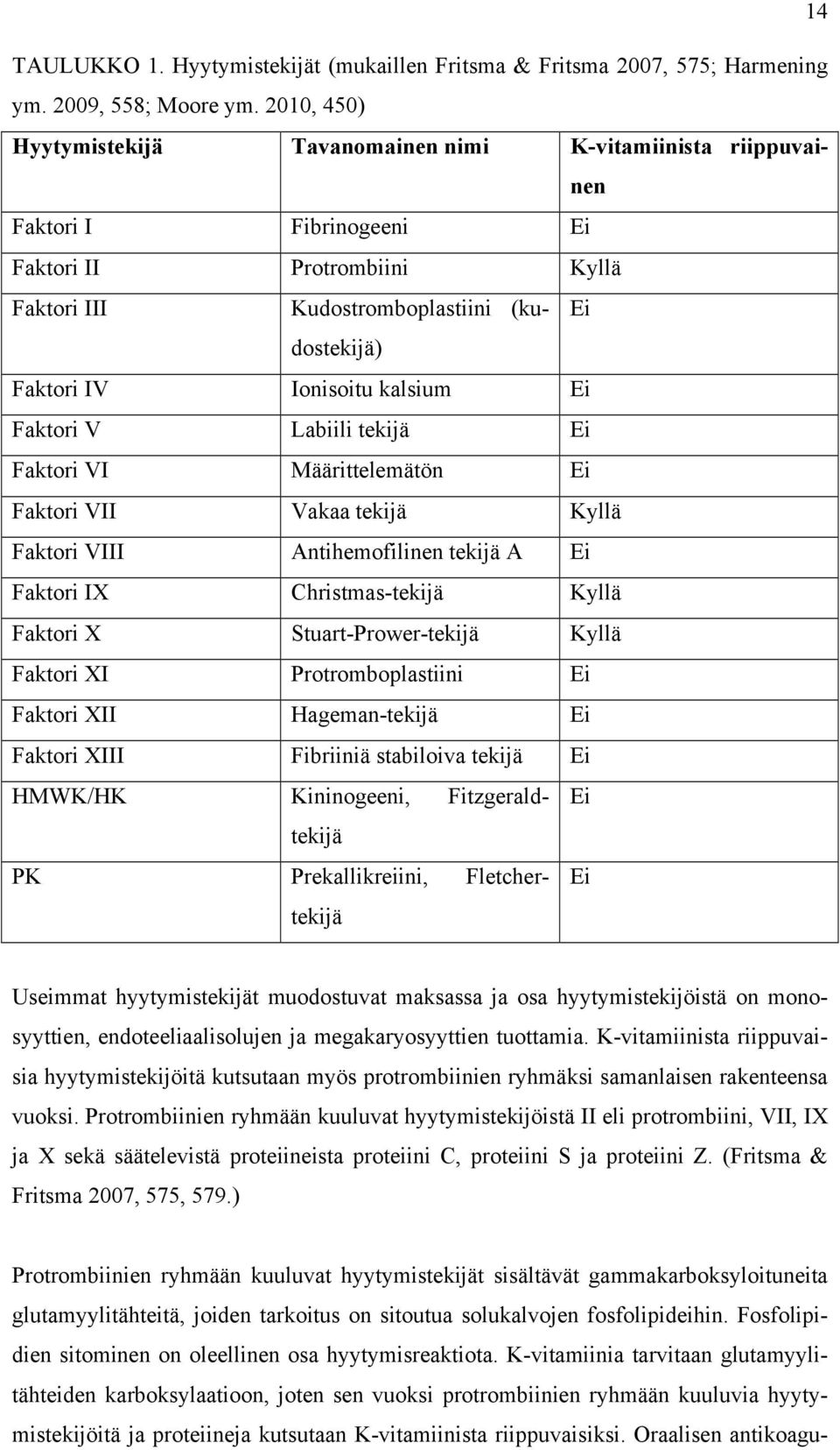 kalsium Ei Faktori V Labiili tekijä Ei Faktori VI Määrittelemätön Ei Faktori VII Vakaa tekijä Kyllä Faktori VIII Antihemofilinen tekijä A Ei Faktori IX Christmas-tekijä Kyllä Faktori X