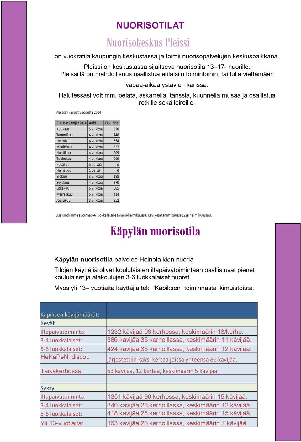pelata, askarrella, tanssia, kuunnella musaa ja osallistua retkille sekä leireille. Käpylän nuorisotila Käpylän nuorisotila palvelee Heinola kk:n nuoria.