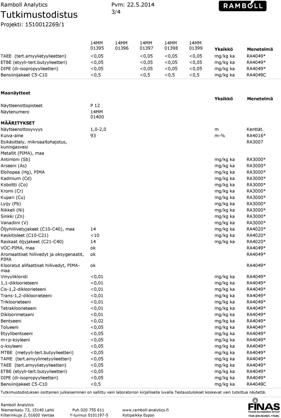 RA4049C Maanäytteet Näytteenottopisteet P 12 Näytenumero MÄÄRITYKSET Näytteenottosyvyys Kuiva-aine Esikäsittely, mikroaaltohajotus, kuningasvesi Metallit (PIMA), maa 01400 Yksikkö Menetelmä 1,0-2,0 m