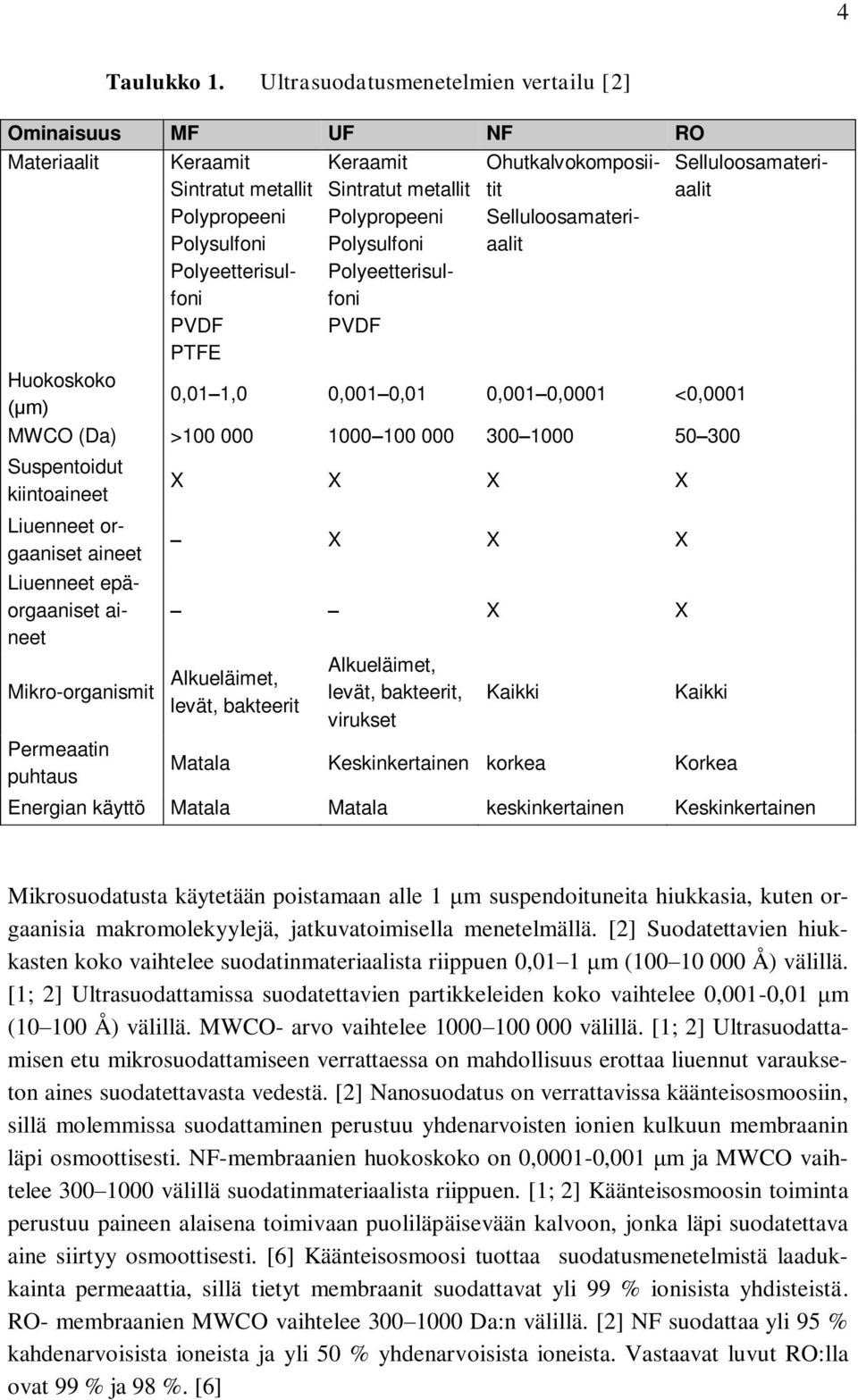 Polysulfoni Polyeetterisulfoni PVDF Ohutkalvokomposiitit Selluloosamateriaalit Selluloosamateriaalit Huokoskoko (μm) 0,01 1,0 0,001 0,01 0,001 0,0001 <0,0001 MWCO (Da) >100 000 1000 100 000 300 1000