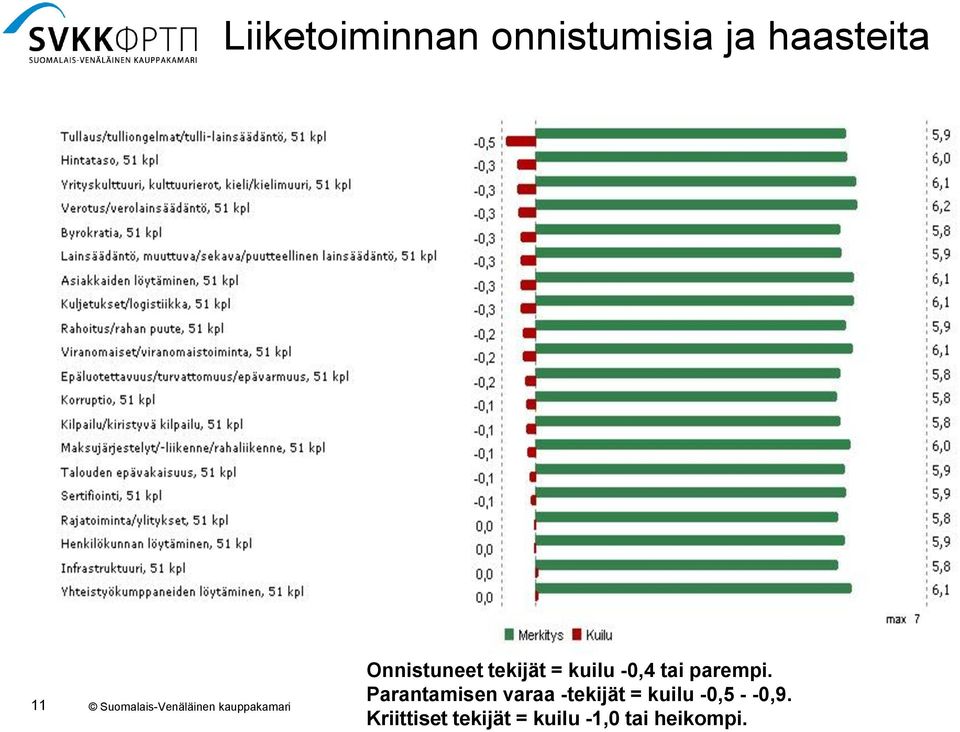 Parantamisen varaa -tekijät = kuilu -0, -