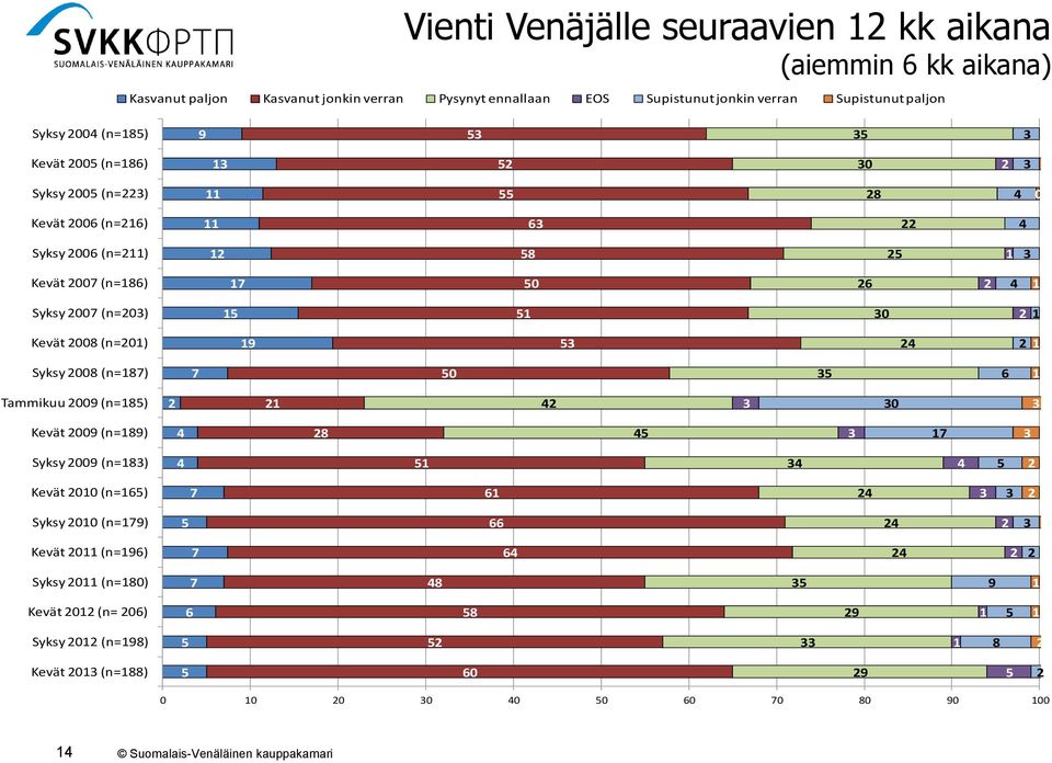 Kevät 00 (n=86) 0 6 Syksy 00 (n=0) 0 Kevät 008 (n=0) Syksy 008 (n=8) 0 6 Tammikuu 00 (n=8) 0 Kevät 00 (n=8) 8 Syksy 00 (n=8)