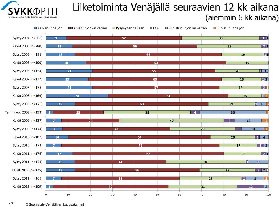 0 Kevät 00 (n=) 60 8 Syksy 00 (n=8) Kevät 008 (n=6) 8 Syksy 008 (n=) 60 Tammikuu 00 (n=) 0 Kevät 00 (n=8) 6 Syksy 00 (n=) 8 0