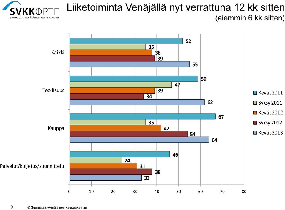 0 Syksy 0 Kauppa 6 6 Kevät 0 Syksy 0 Kevät 0