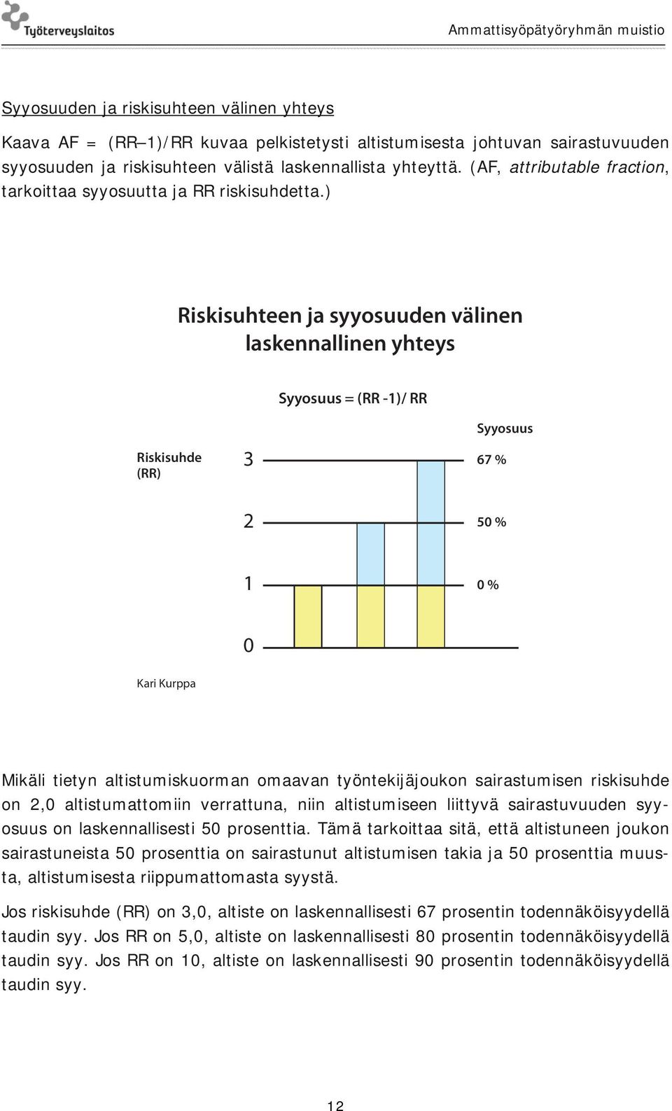 ) Riskisuhteen ja syyosuuden välinen laskennallinen yhteys Syyosuus = (RR -1)/ RR Syyosuus Riskisuhde (RR) 3 67 % 2 50 % 1 0 % 0 Kari Kurppa Mikäli tietyn altistumiskuorman omaavan työntekijäjoukon