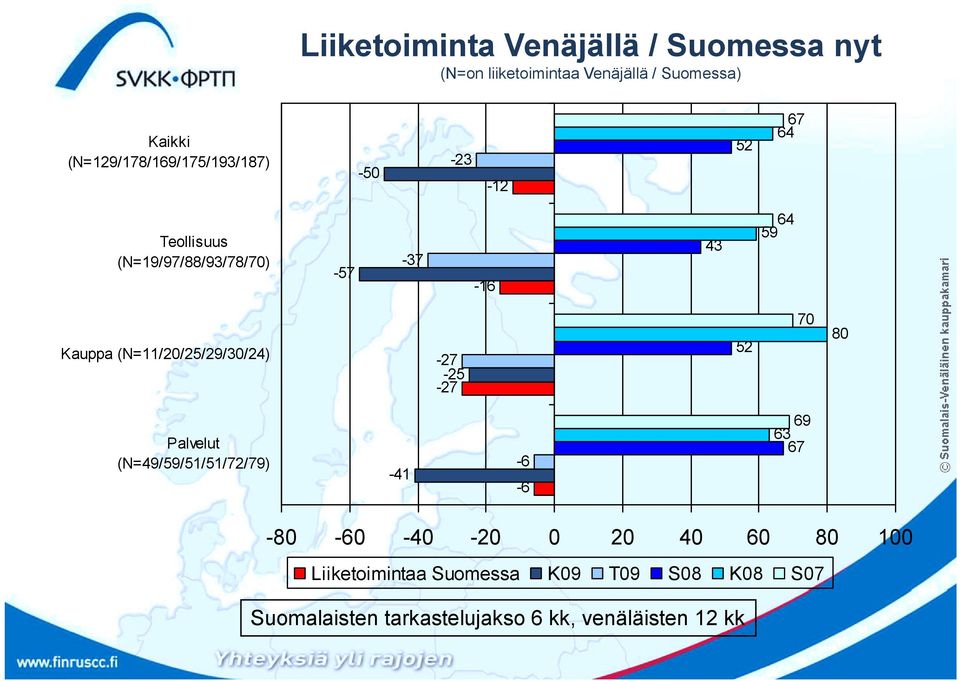 -6 3 59 6 Kauppa (N=/0/5/9/30/) -7-7 -5 5 70 80 Palvelut (N=9/59/5/5/7/79) - -6-6