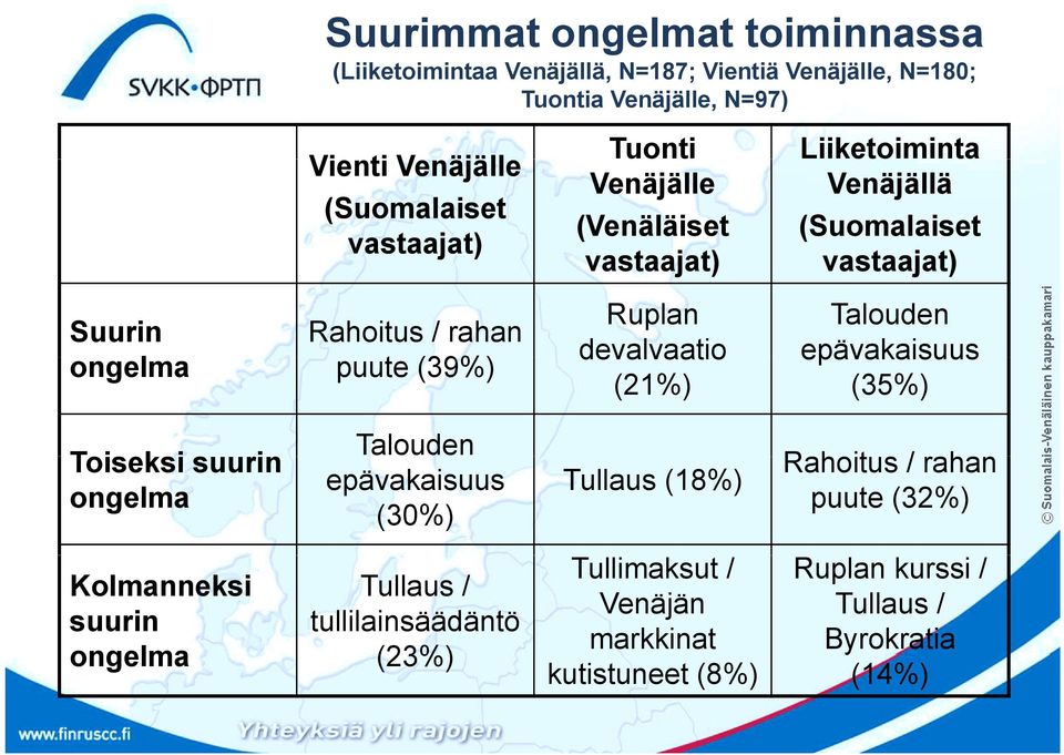 (Suomalaiset vastaajat) Talouden epävakaisuus (35%) Toiseksi i suurin ongelma Talouden epävakaisuus (30%) Kolmanneksi Tullaus / suurin