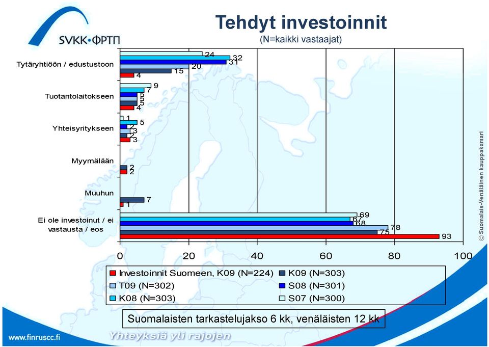 investoinut / ei vastausta / eos 7 67 69 68 75 78 93 0 0 0 60 80 00