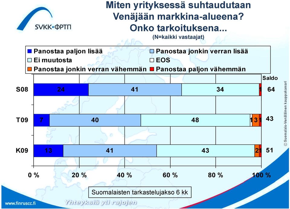 .. (N=kaikki vastaajat) Panostaa paljon lisää Ei muutosta Panostaa jonkin verran