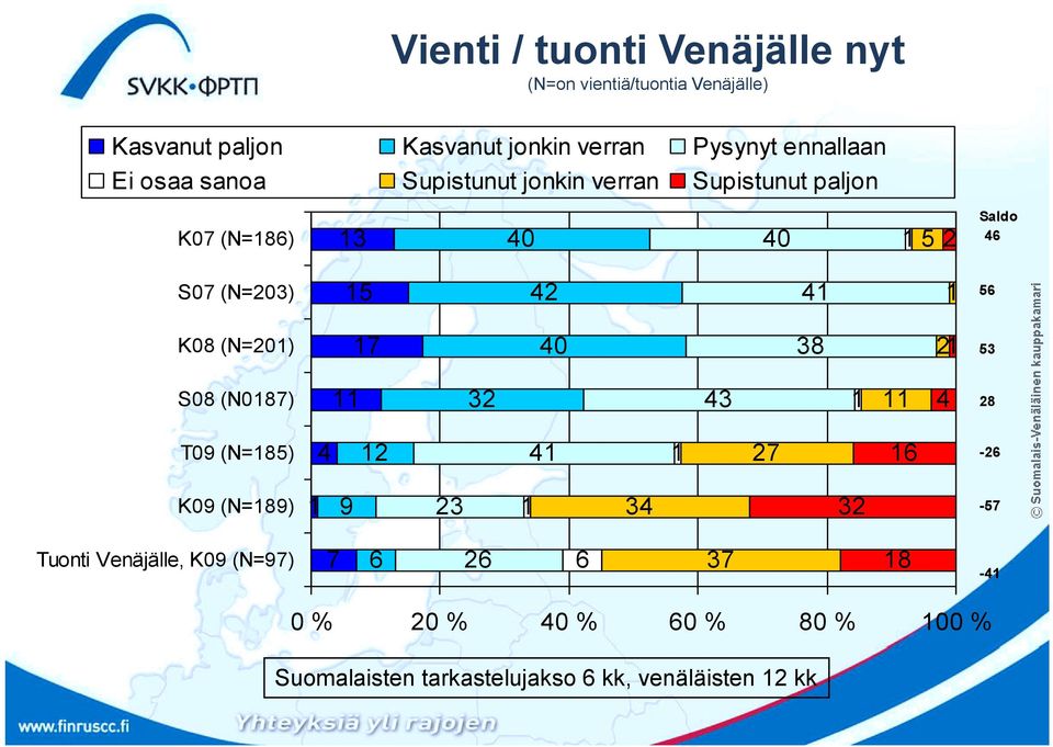 paljon K07 (N=86) 3 0 0 5 Saldo 6 5 7 S07 (N=03) 56 0 K08 (N=0) 53 38 S08 (N087) 3 3 8 T09