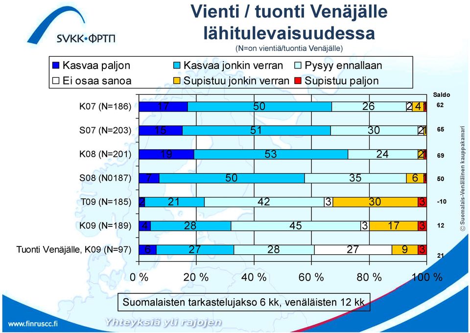 (N=86) 7 50 6 Saldo 6 5 9 5 53 30 S07 (N=03) 65 K08 (N=0) 69 S08 (N087) 7 50 35 6 50 T09 (N=85)