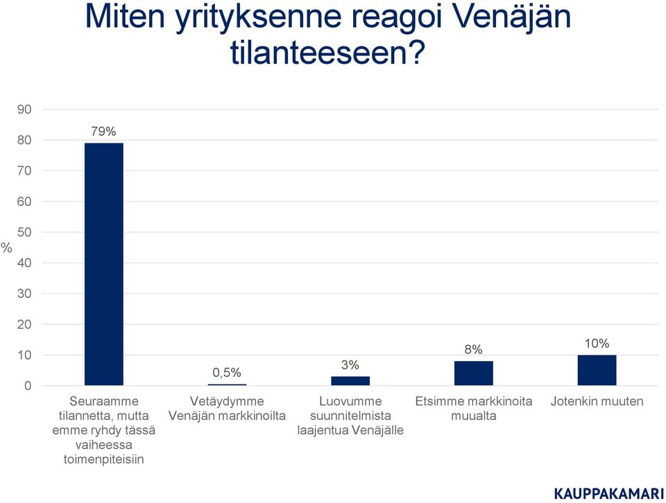 ryhdy tässä vaiheessa toimenpiteisiin 0,5% Vetäydymme Venäjän