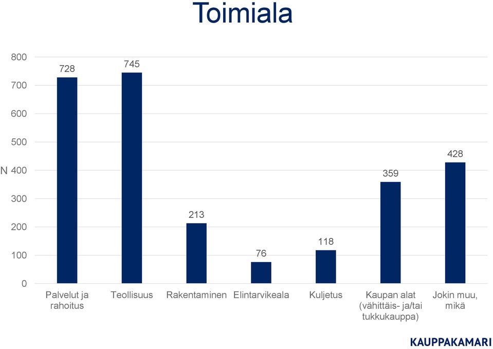 Teollisuus Rakentaminen Elintarvikeala Kuljetus