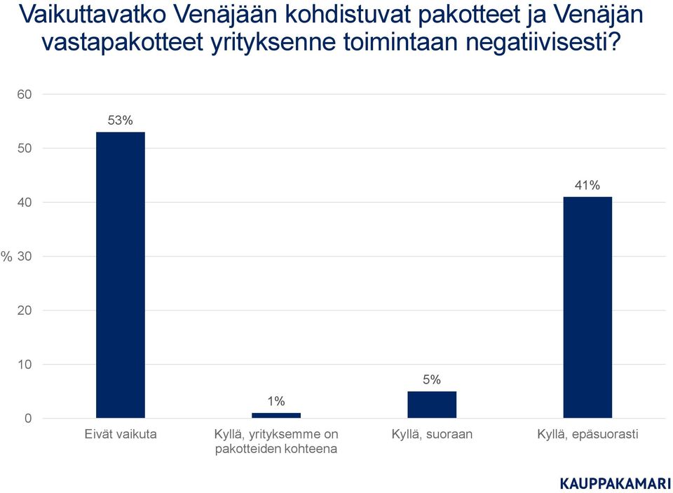 60 50 53% 40 41% % 30 20 10 5% 0 Eivät vaikuta 1% Kyllä,