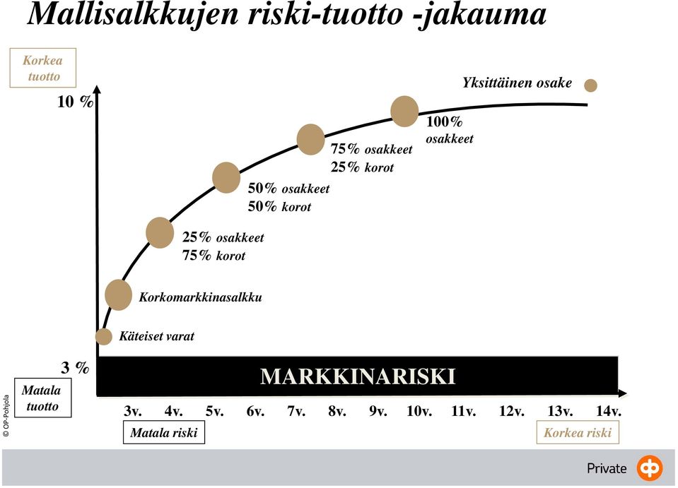 Yksittäinen osake Korkomarkkinasalkku Käteiset varat Matala tuotto 3 %