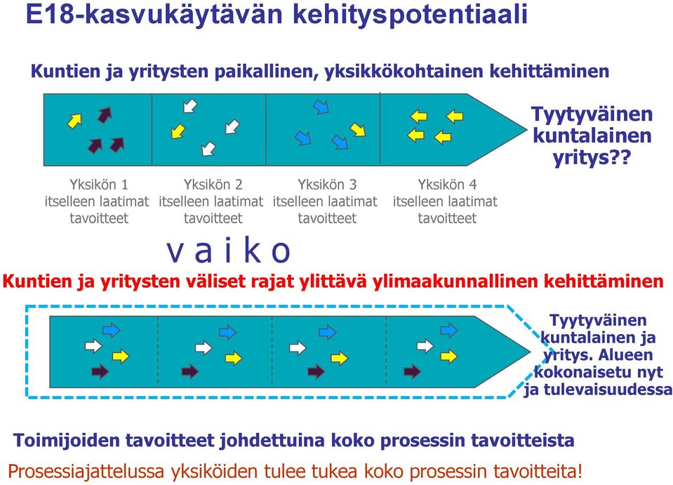 yritys?? v a i k o Kuntien ja yritysten väliset rajat ylittävä ylimaakunnallinen kehittäminen Tyytyväinen kuntalainen ja yritys.