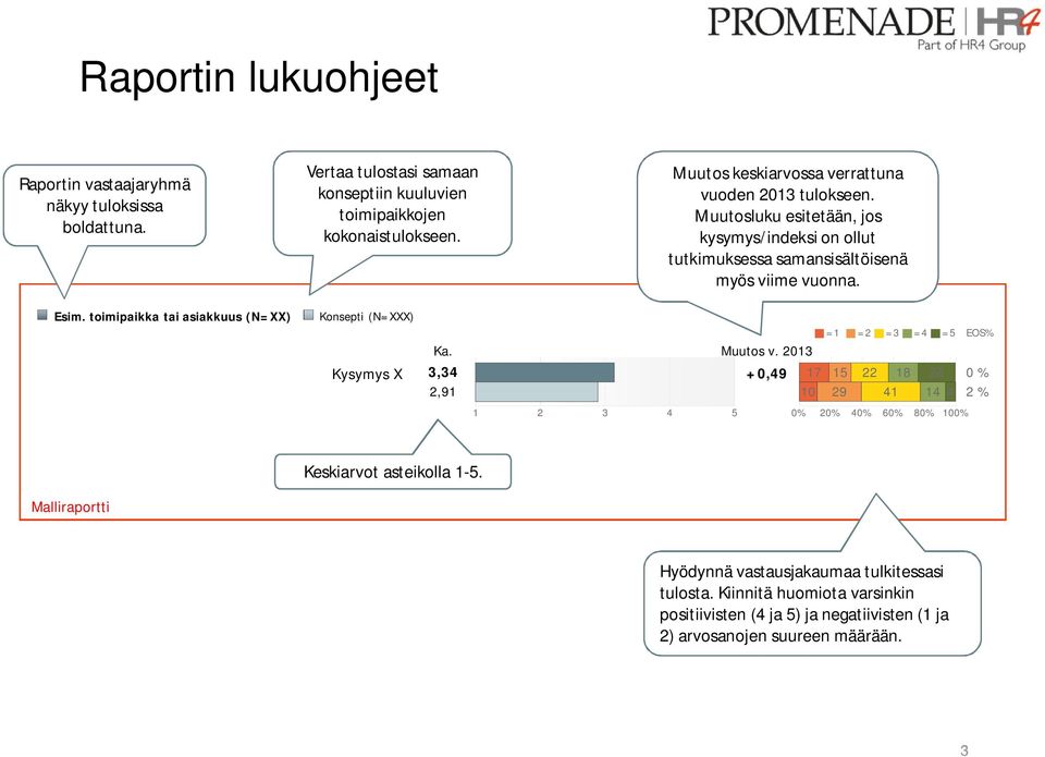 Esim. toimipaikka tai asiakkuus (N=XX) Konsepti (N=XXX) Kysymys X 3,34 2,91 +0,49 17 15 22 18 28 0 % 10 29 41 14 4 2 % =1 =2 =3 =4 =5 Keskiarvot asteikolla